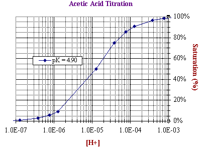 Acetic Acid Titration vs. [H+]
