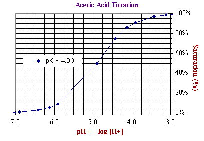 Acetic Acid Titration vs. pH